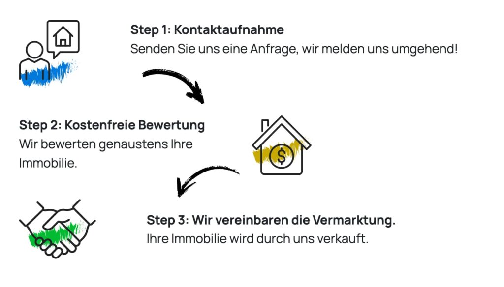 Sales steps